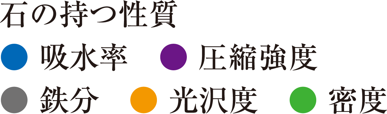 【石の持つ性質】吸水率、圧縮強度、鉄分、光沢度、密度